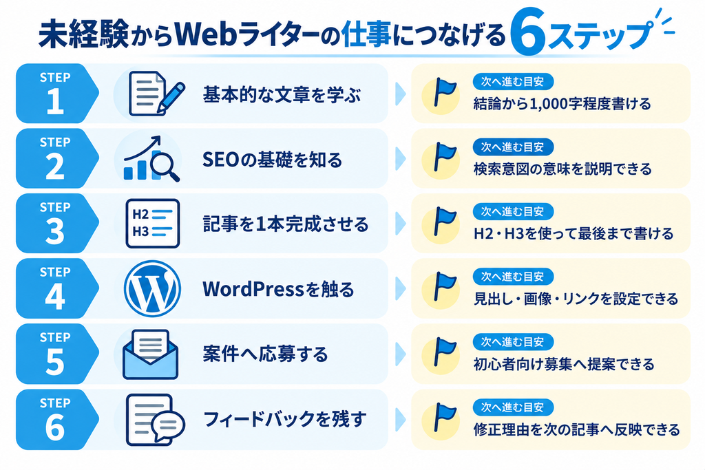 未経験からWebライターの仕事につなげる6ステップ